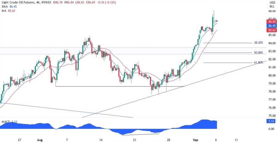 WTI Crude Oil Technical Analysis