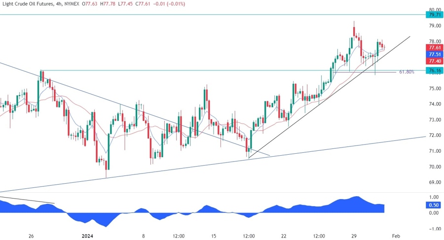 WTI Crude Oil Technical Analysis