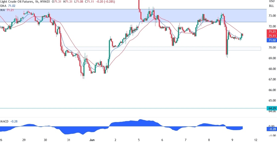 WTI Crude Oil Technical Analysis