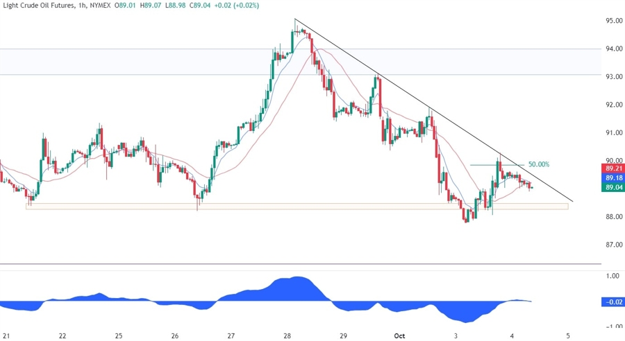 WTI Crude Oil Technical Analysis