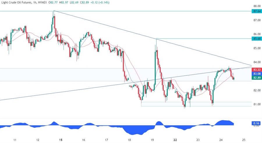 WTI Crude Oil Technical Analysis