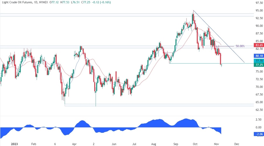 WTI Crude Oil Technical Analysis