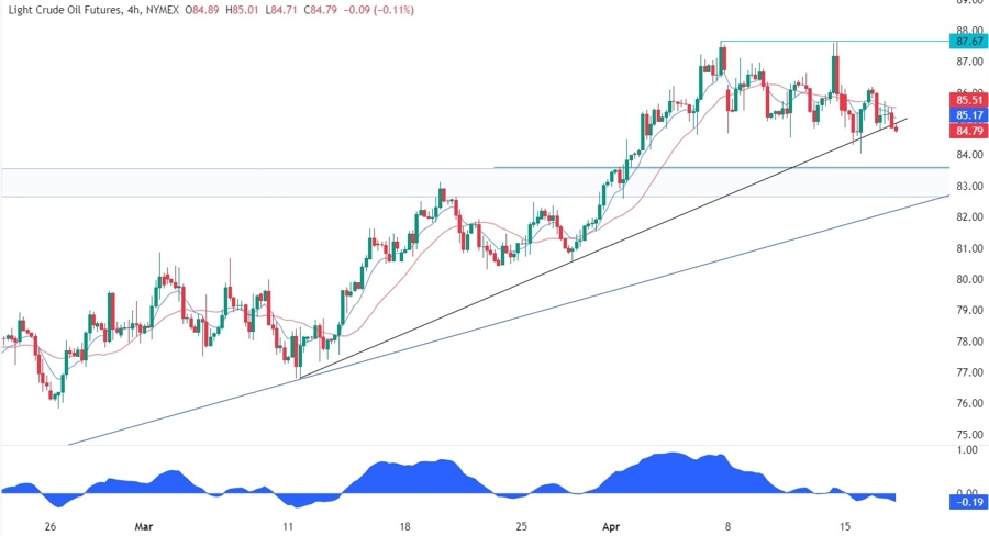 WTI Crude Oil Technical Analysis