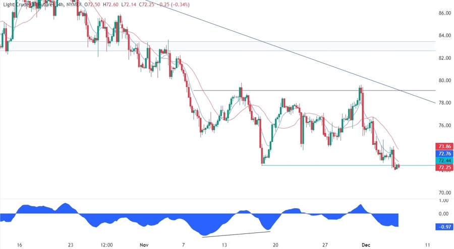 WTI Crude Oil Technical Analysis