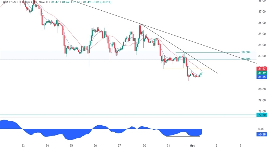 WTI Crude Oil Technical Analysis