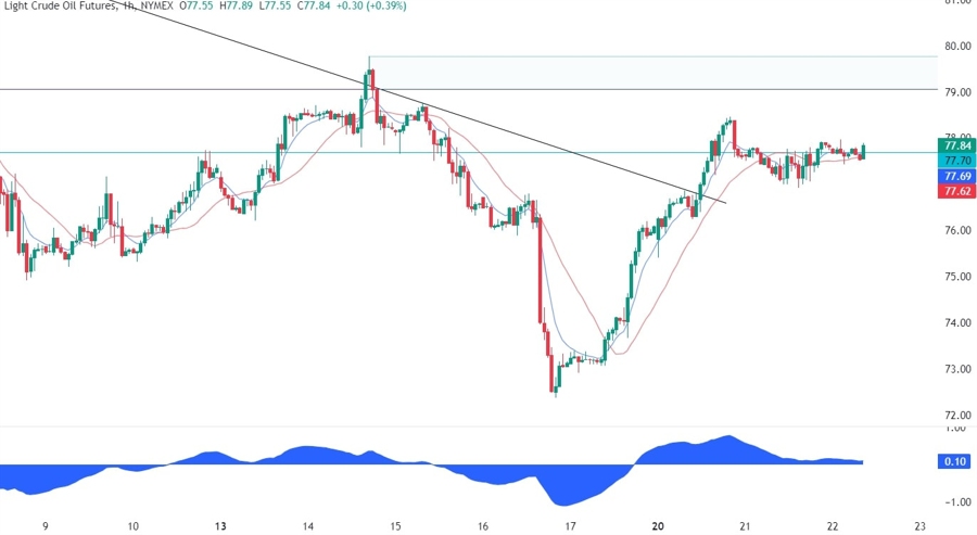 WTI Crude Oil Technical Analysis