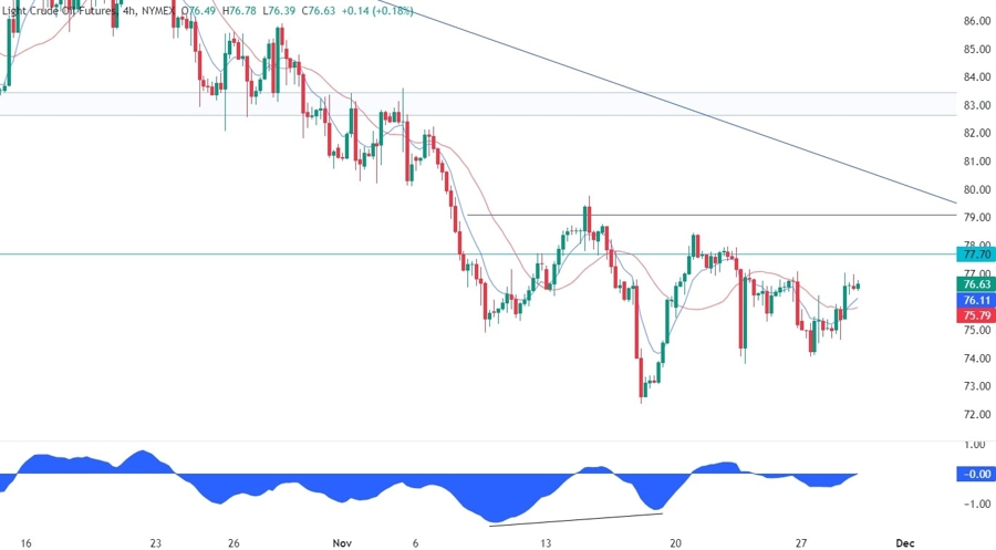 WTI Crude Oil Technical Analysis