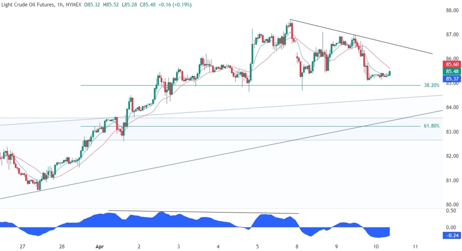 WTI Crude Oil Technical Analysis