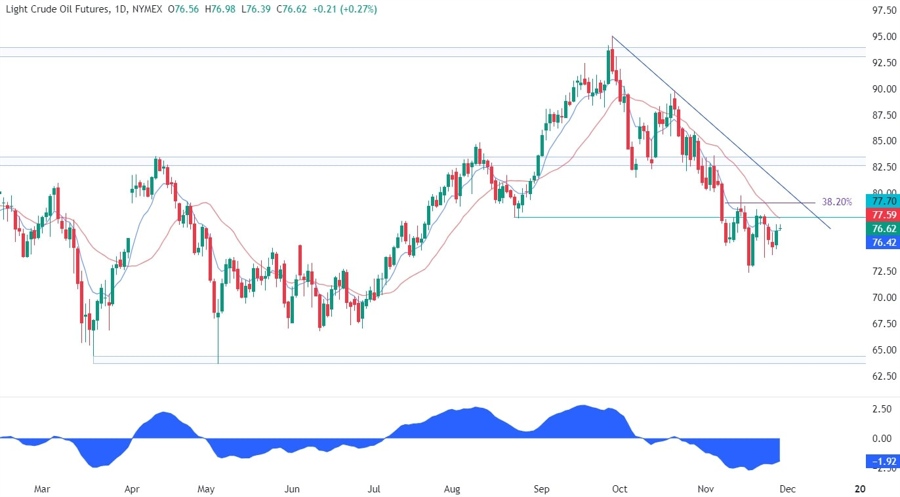 WTI Crude Oil Technical Analysis