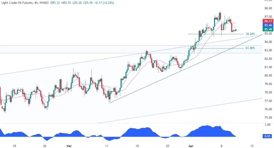 WTI Crude Oil Technical Analysis