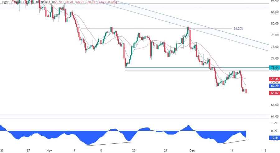 WTI Crude Oil Technical Analysis
