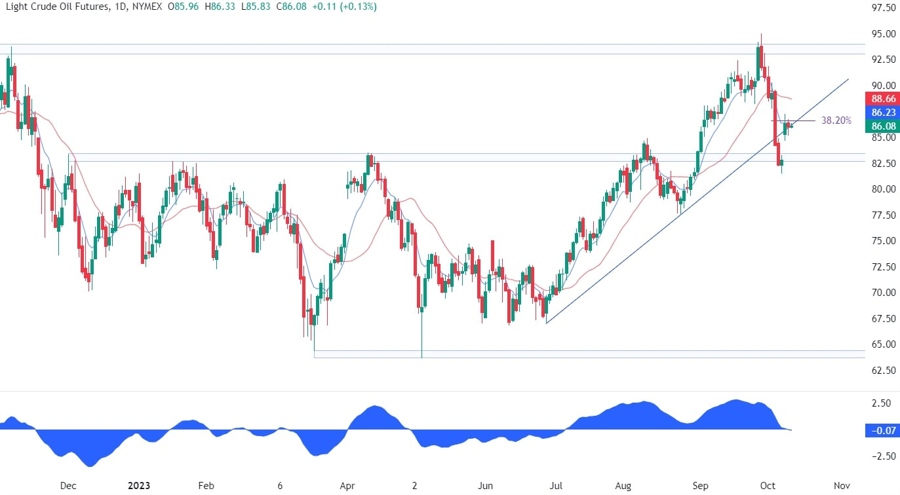 WTI Crude Oil Technical Analysis
