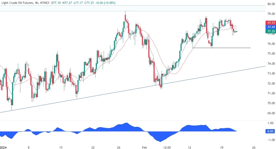 WTI Crude Oil Technical Analysis