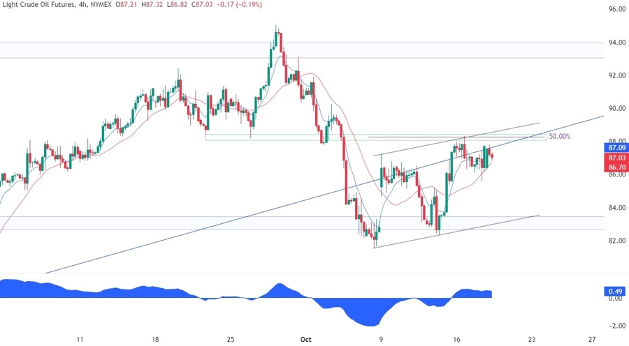 WTI Crude Oil Technical Analysis