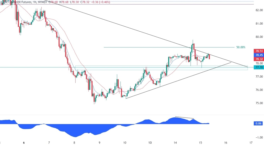 WTI Crude Oil Technical Analysis