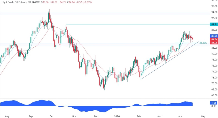 WTI Crude Oil Technical Analysis