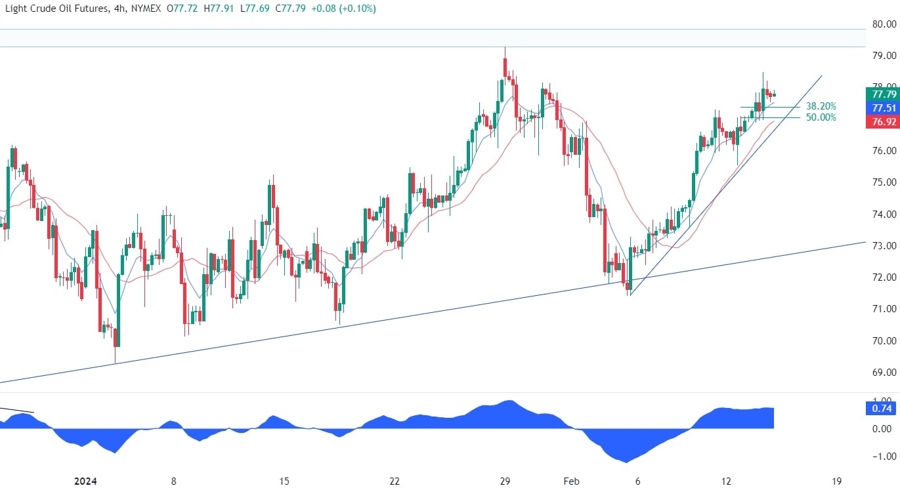 WTI Crude Oil Technical Analysis