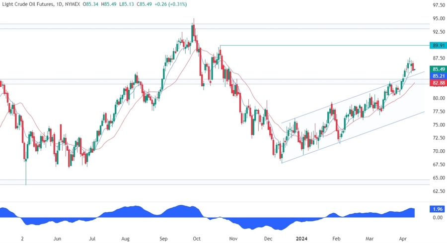 WTI Crude Oil Technical Analysis