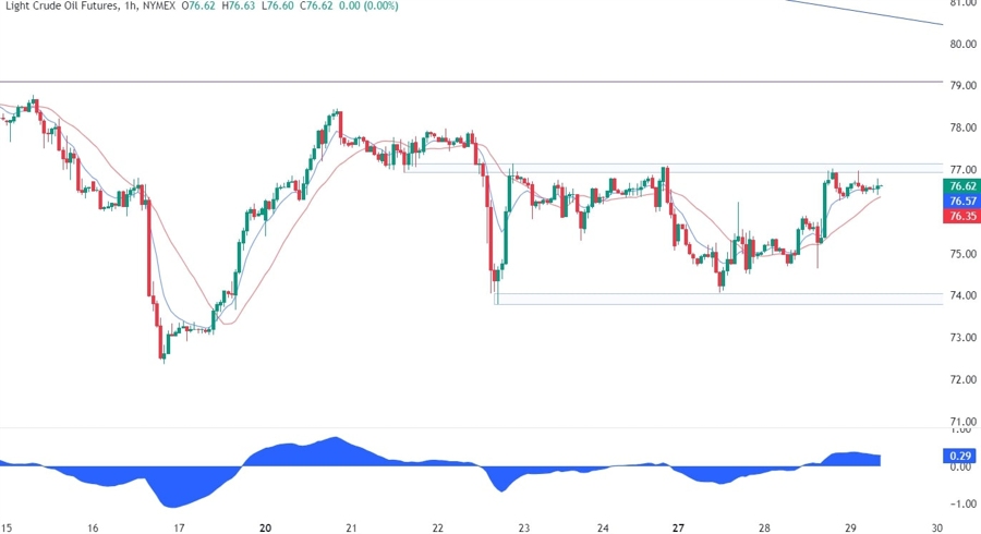 WTI Crude Oil Technical Analysis