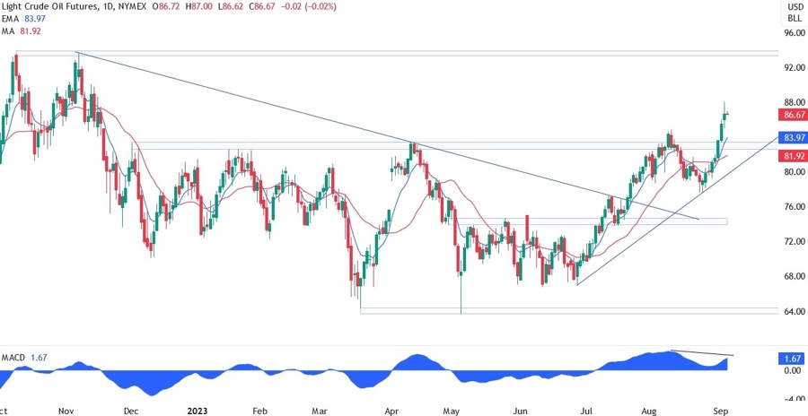 WTI Crude Oil Technical Analysis