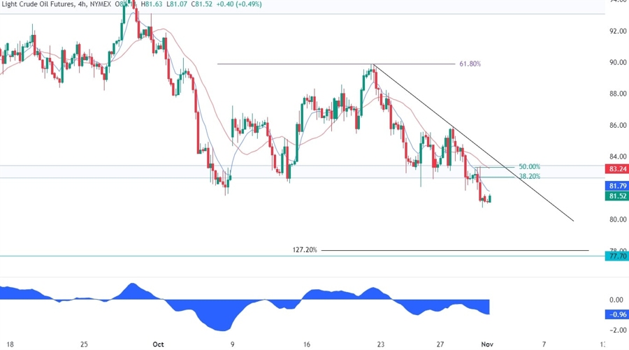 WTI Crude Oil Technical Analysis