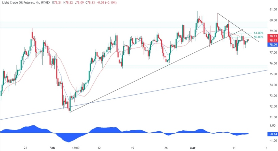 WTI Crude Oil Technical Analysis