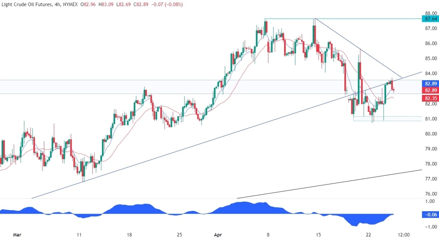WTI Crude Oil Technical Analysis