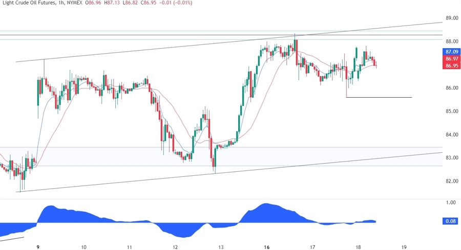 WTI Crude Oil Technical Analysis