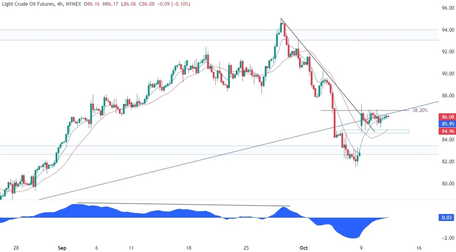 WTI Crude Oil Technical Analysis