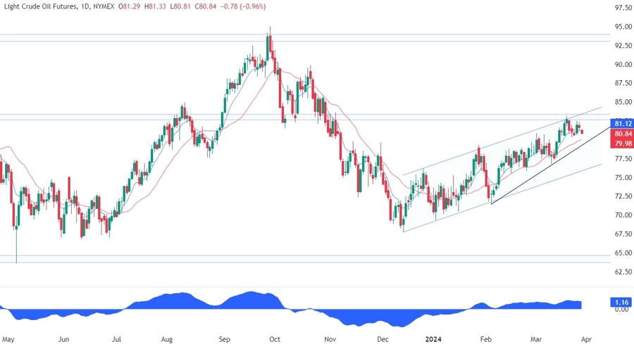 WTI Crude Oil Technical Analysis