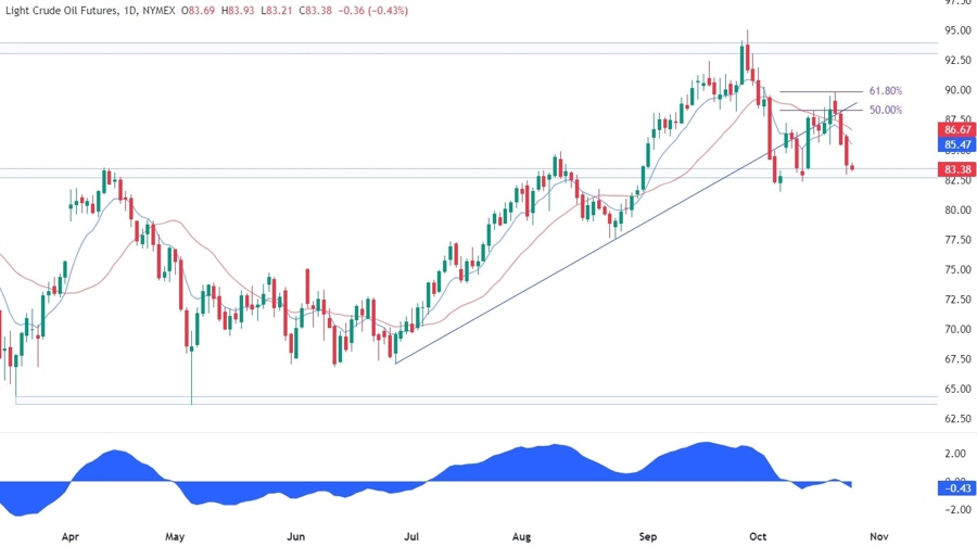 WTI Crude Oil Technical Analysis