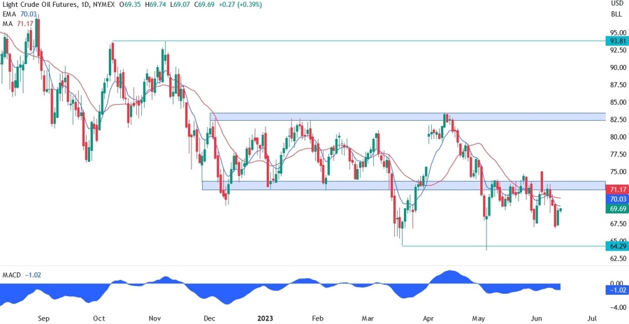 WTI Crude Oil Technical Analysis
