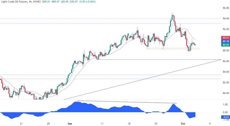 WTI Crude Oil Technical Analysis