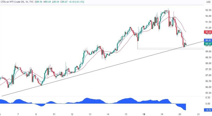 WTI Crude Oil Technical Analysis