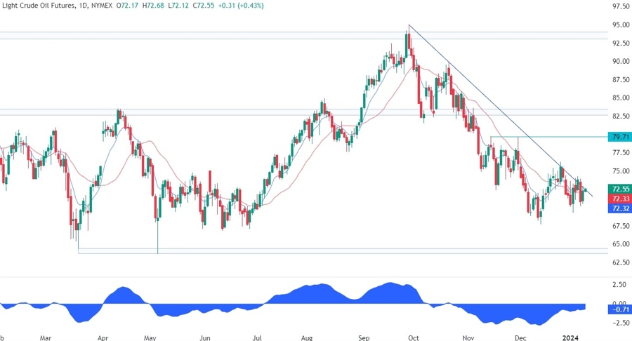 WTI Crude Oil Technical Analysis