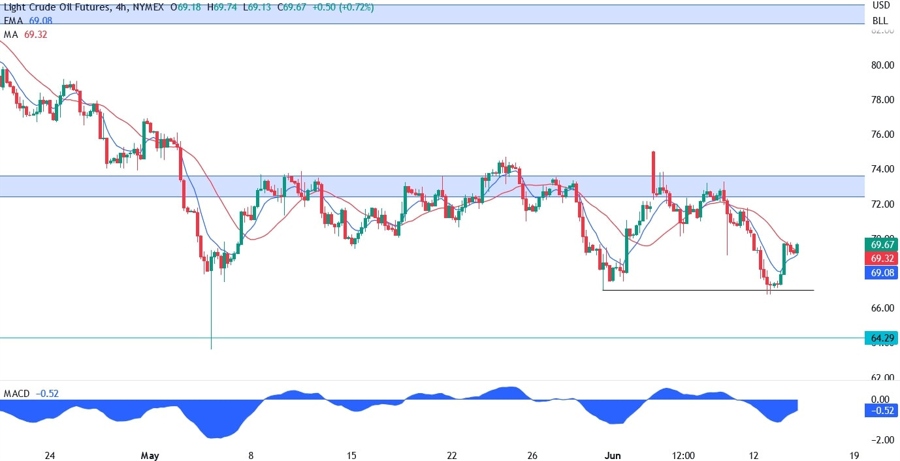 WTI Crude Oil Technical Analysis
