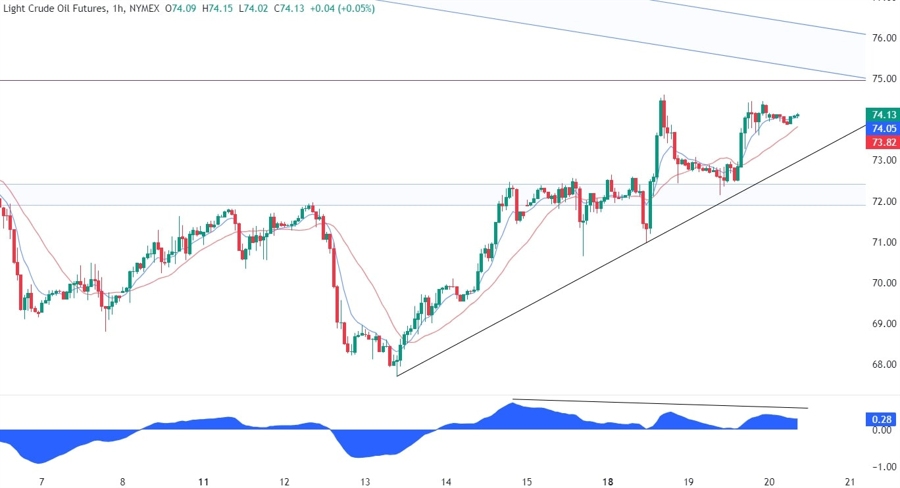 WTI Crude Oil Technical Analysis