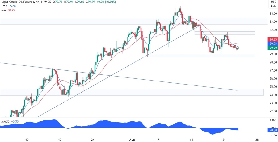 WTI Crude Oil Technical Analysis