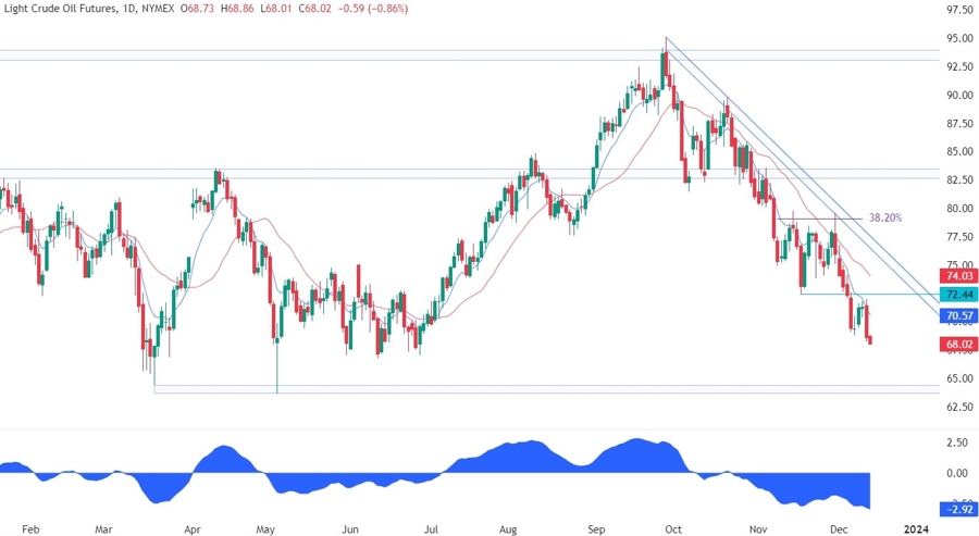 WTI Crude Oil Technical Analysis