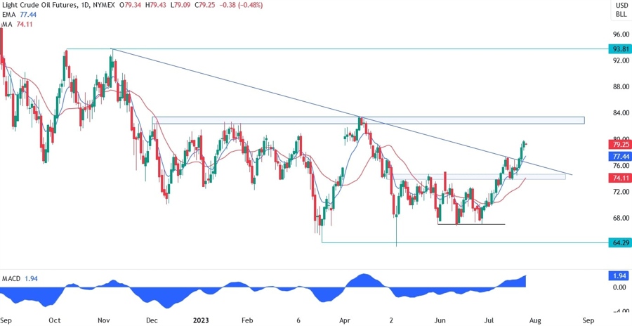 WTI Crude Oil Technical Analysis