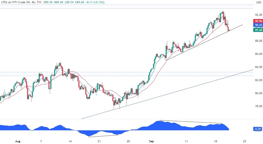WTI Crude Oil Technical Analysis