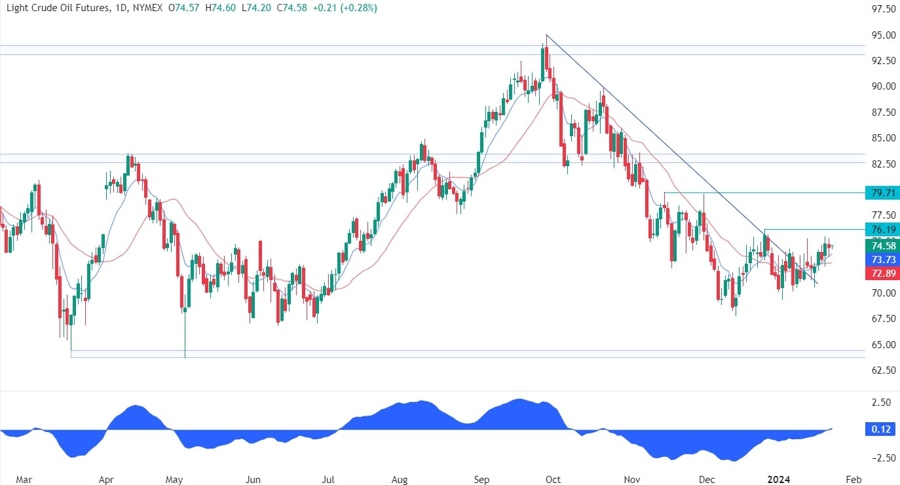 WTI Crude Oil Technical Analysis