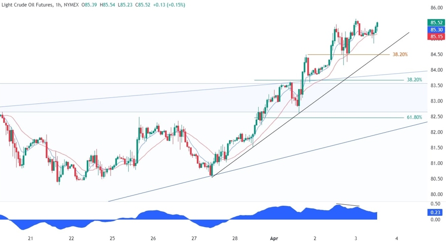WTI Crude Oil Technical Analysis