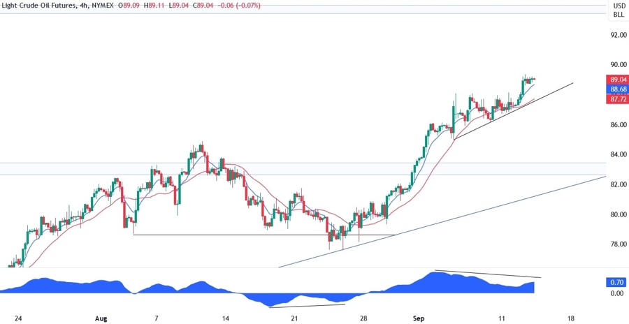 WTI Crude Oil Technical Analysis