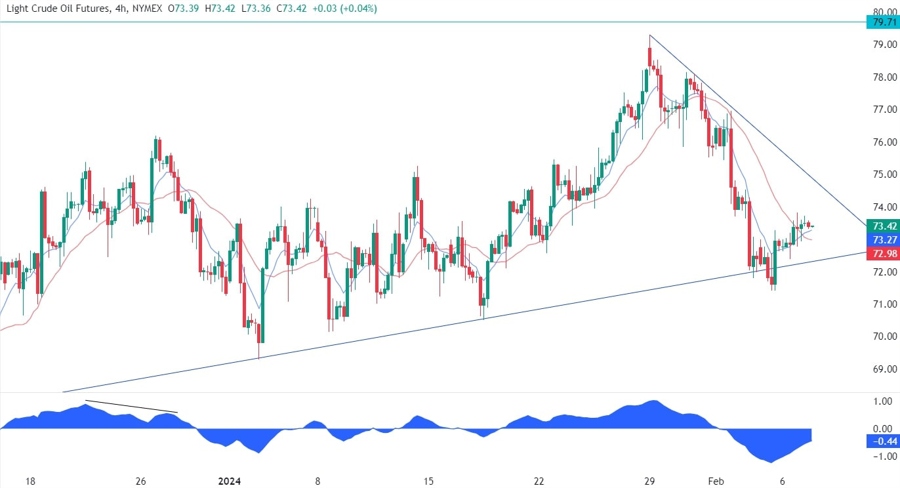 WTI Crude Oil Technical Analysis