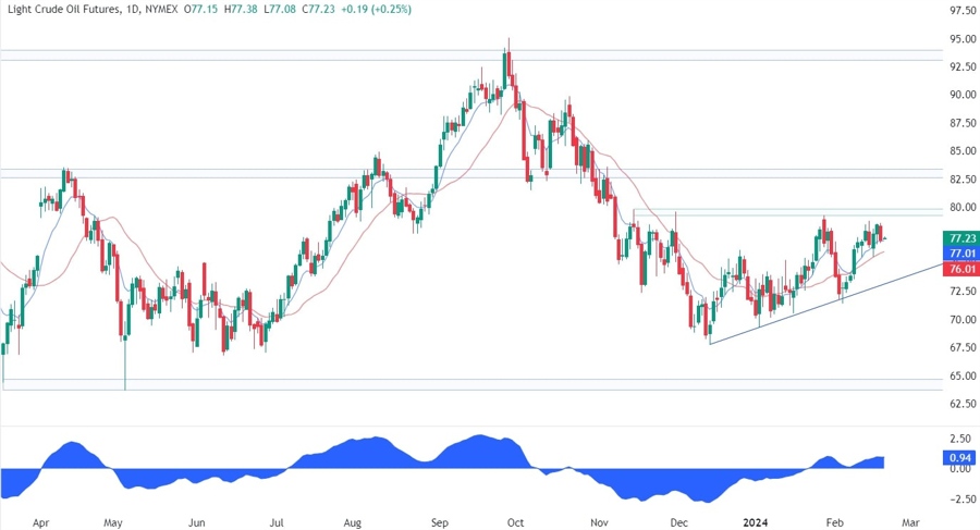 WTI Crude Oil Technical Analysis