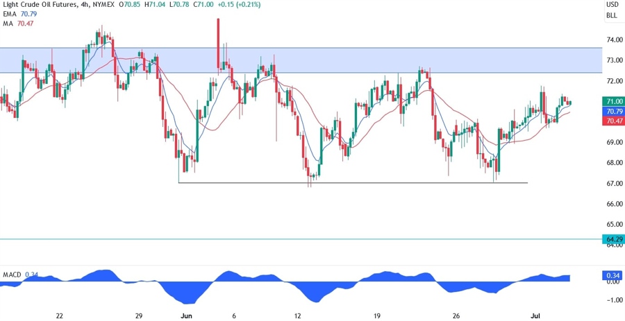 WTI Crude Oil Technical Analysis