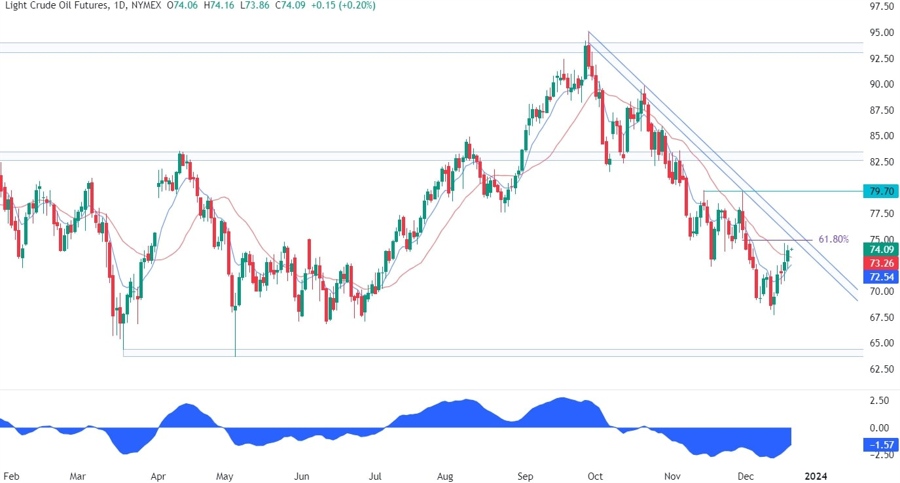 WTI Crude Oil Technical Analysis