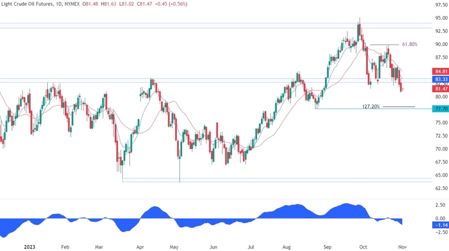 WTI Crude Oil Technical Analysis