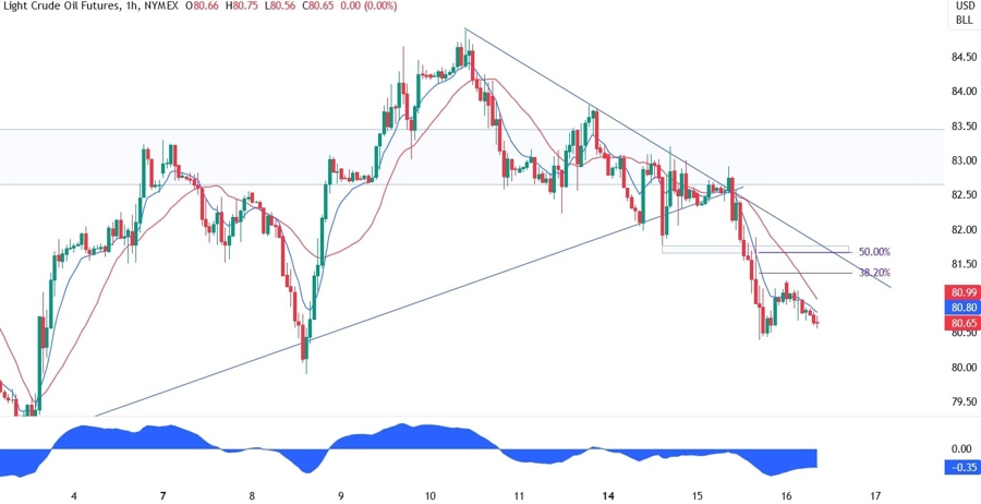 WTI Crude Oil Technical Analysis